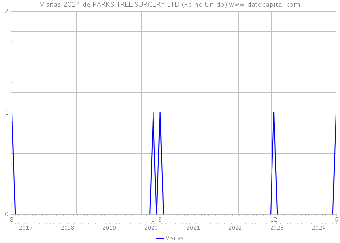 Visitas 2024 de PARKS TREE SURGERY LTD (Reino Unido) 