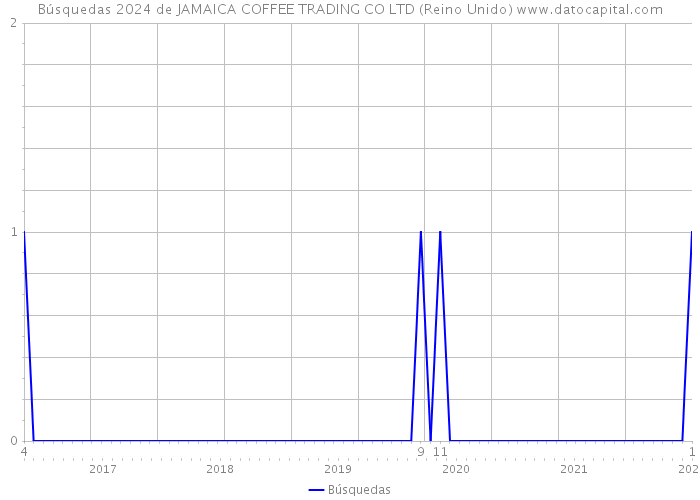 Búsquedas 2024 de JAMAICA COFFEE TRADING CO LTD (Reino Unido) 