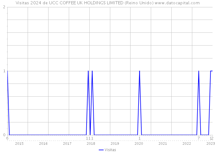 Visitas 2024 de UCC COFFEE UK HOLDINGS LIMITED (Reino Unido) 