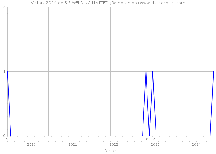 Visitas 2024 de S S WELDING LIMITED (Reino Unido) 