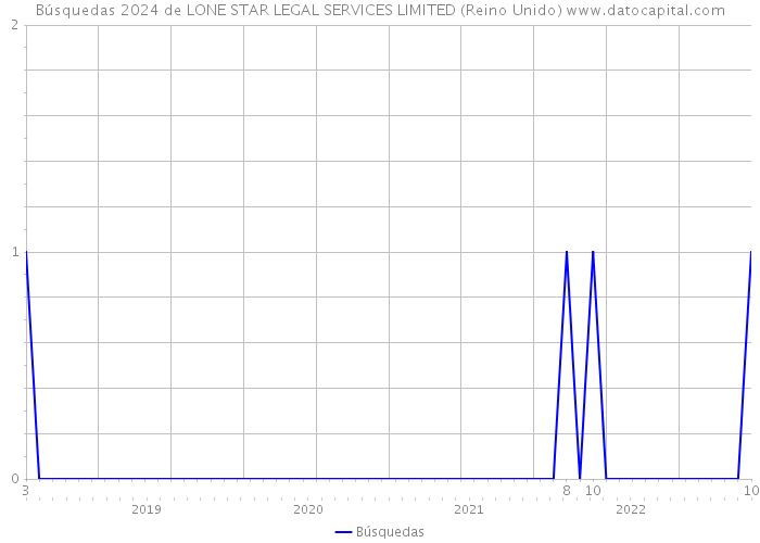 Búsquedas 2024 de LONE STAR LEGAL SERVICES LIMITED (Reino Unido) 