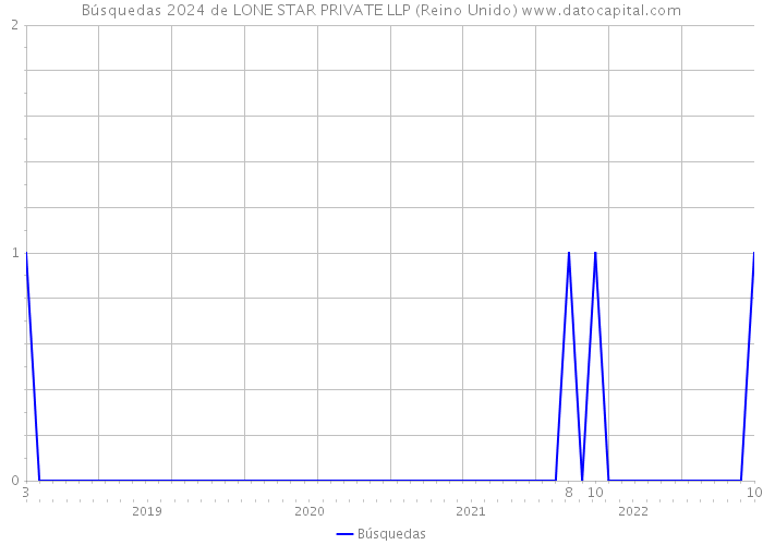 Búsquedas 2024 de LONE STAR PRIVATE LLP (Reino Unido) 