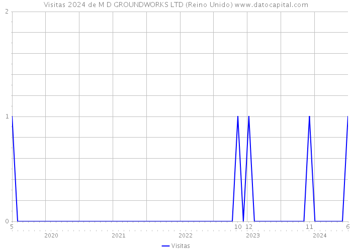 Visitas 2024 de M D GROUNDWORKS LTD (Reino Unido) 