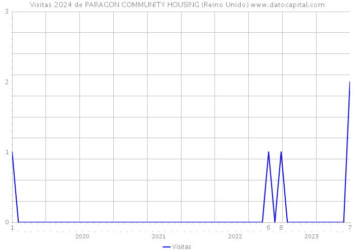 Visitas 2024 de PARAGON COMMUNITY HOUSING (Reino Unido) 