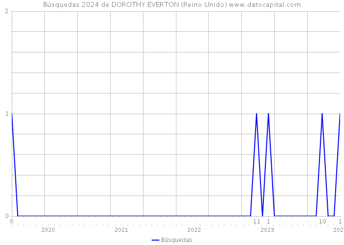 Búsquedas 2024 de DOROTHY EVERTON (Reino Unido) 