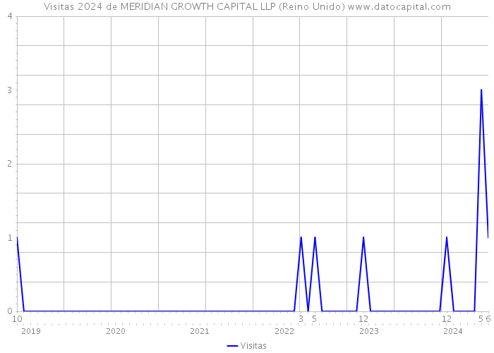 Visitas 2024 de MERIDIAN GROWTH CAPITAL LLP (Reino Unido) 