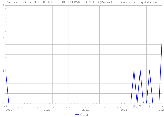 Visitas 2024 de INTELLIGENT SECURITY SERVICES LIMITED (Reino Unido) 