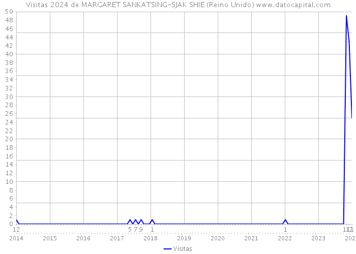 Visitas 2024 de MARGARET SANKATSING-SJAK SHIE (Reino Unido) 