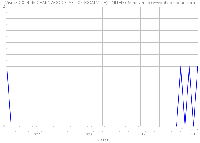 Visitas 2024 de CHARNWOOD ELASTICS (COALVILLE) LIMITED (Reino Unido) 