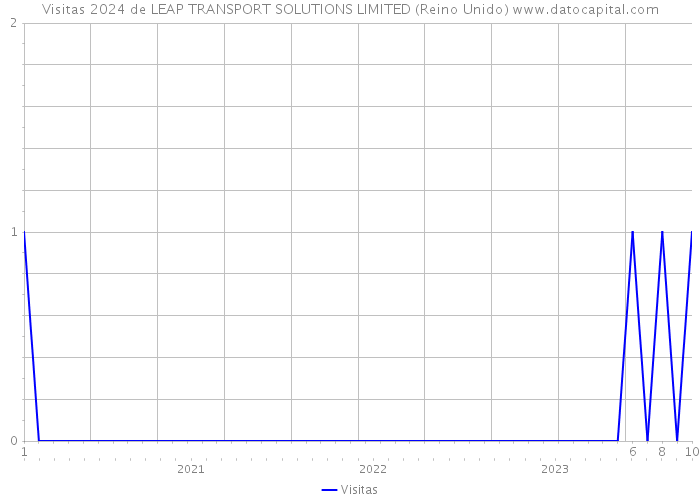 Visitas 2024 de LEAP TRANSPORT SOLUTIONS LIMITED (Reino Unido) 