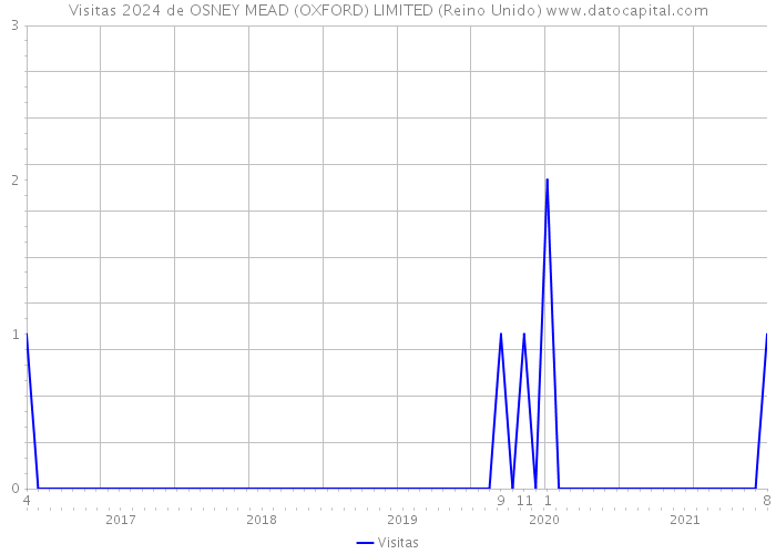 Visitas 2024 de OSNEY MEAD (OXFORD) LIMITED (Reino Unido) 