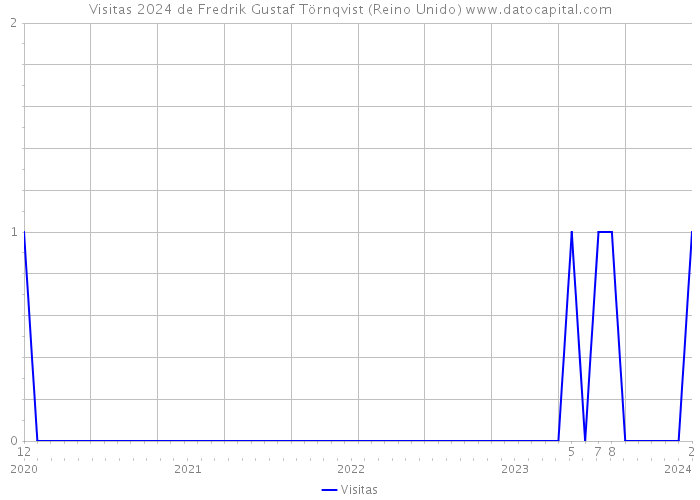 Visitas 2024 de Fredrik Gustaf Törnqvist (Reino Unido) 