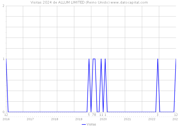 Visitas 2024 de ALLUM LIMITED (Reino Unido) 