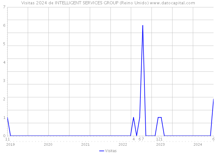 Visitas 2024 de INTELLIGENT SERVICES GROUP (Reino Unido) 