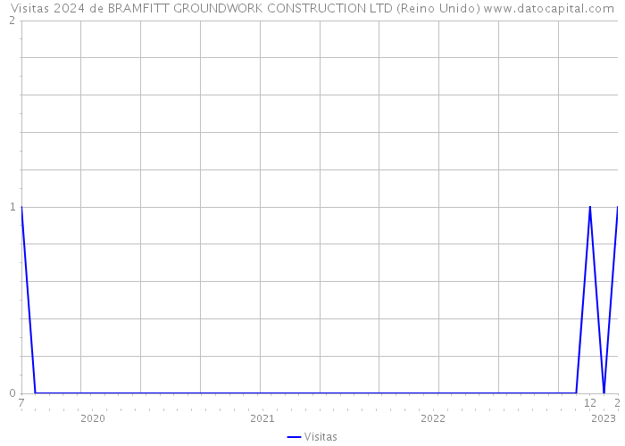 Visitas 2024 de BRAMFITT GROUNDWORK CONSTRUCTION LTD (Reino Unido) 
