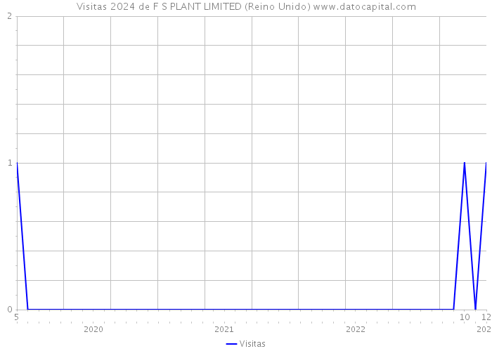 Visitas 2024 de F S PLANT LIMITED (Reino Unido) 