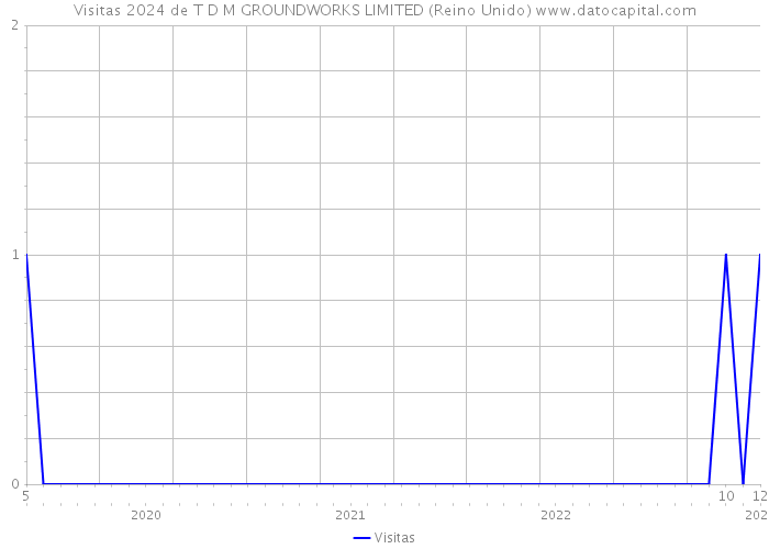 Visitas 2024 de T D M GROUNDWORKS LIMITED (Reino Unido) 