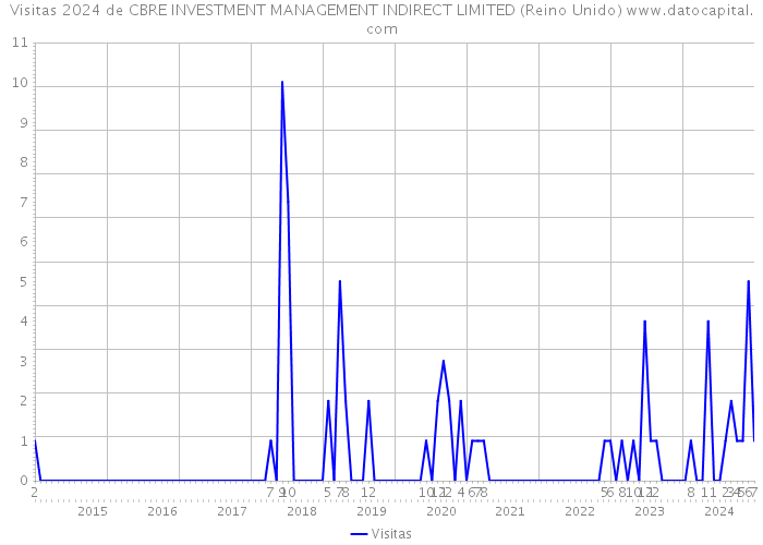 Visitas 2024 de CBRE INVESTMENT MANAGEMENT INDIRECT LIMITED (Reino Unido) 