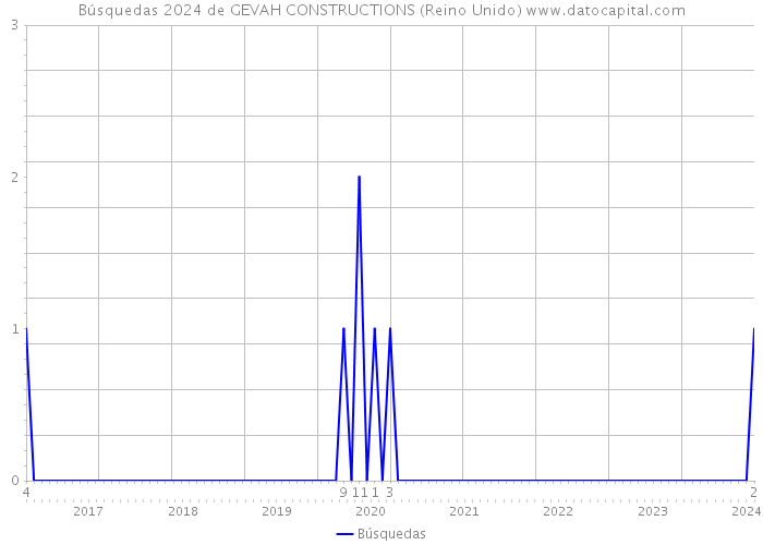 Búsquedas 2024 de GEVAH CONSTRUCTIONS (Reino Unido) 