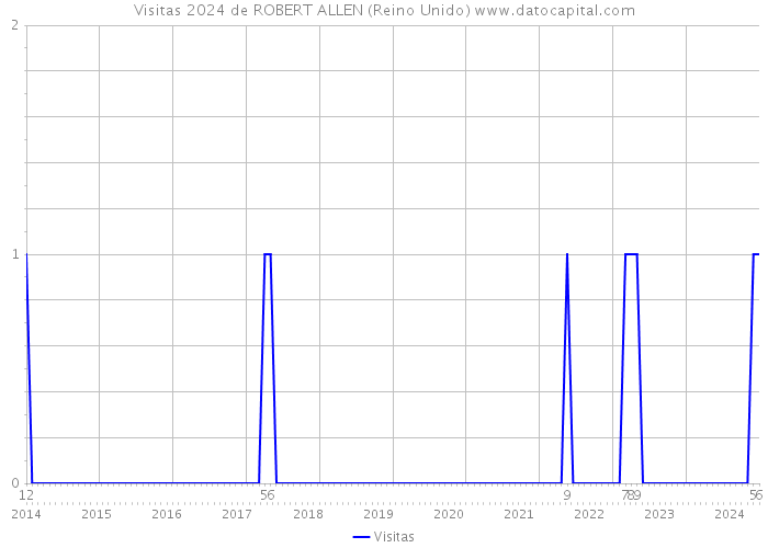 Visitas 2024 de ROBERT ALLEN (Reino Unido) 