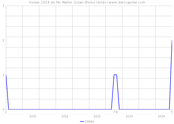 Visitas 2024 de Nir Walter Golan (Reino Unido) 