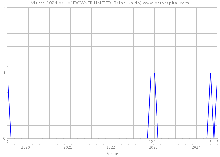 Visitas 2024 de LANDOWNER LIMITED (Reino Unido) 