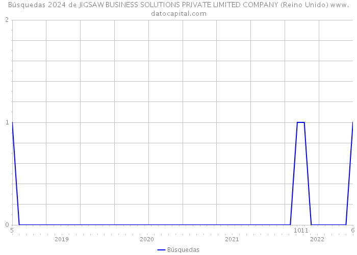 Búsquedas 2024 de JIGSAW BUSINESS SOLUTIONS PRIVATE LIMITED COMPANY (Reino Unido) 