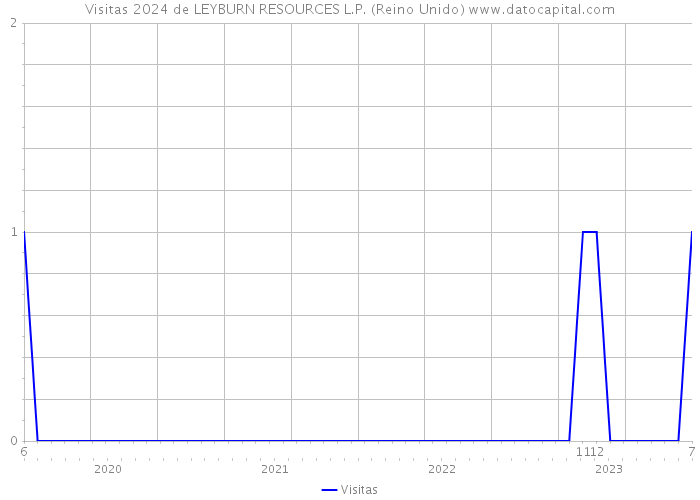 Visitas 2024 de LEYBURN RESOURCES L.P. (Reino Unido) 