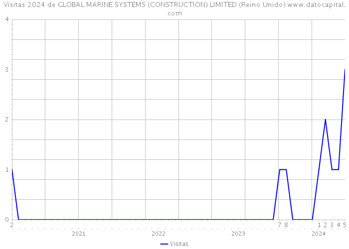 Visitas 2024 de GLOBAL MARINE SYSTEMS (CONSTRUCTION) LIMITED (Reino Unido) 