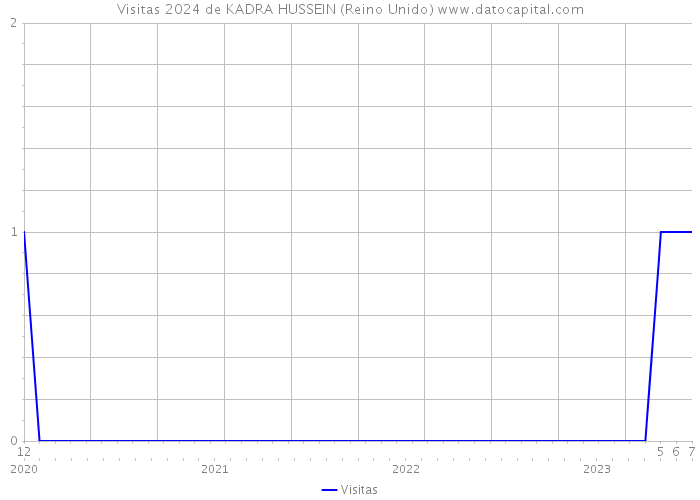 Visitas 2024 de KADRA HUSSEIN (Reino Unido) 