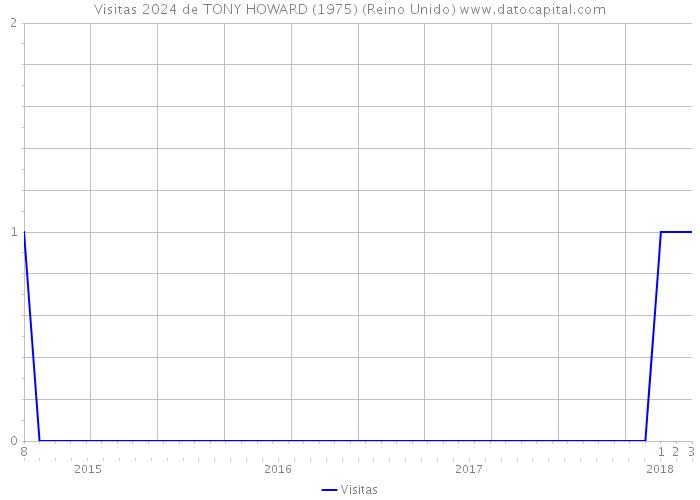 Visitas 2024 de TONY HOWARD (1975) (Reino Unido) 