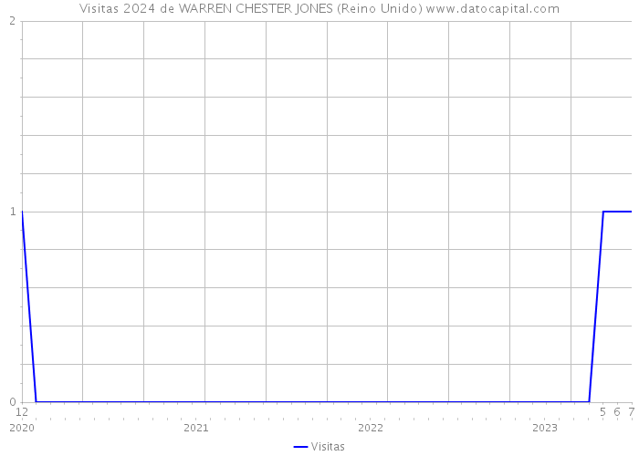 Visitas 2024 de WARREN CHESTER JONES (Reino Unido) 