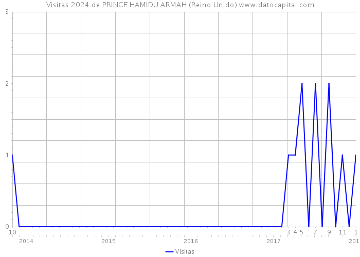 Visitas 2024 de PRINCE HAMIDU ARMAH (Reino Unido) 