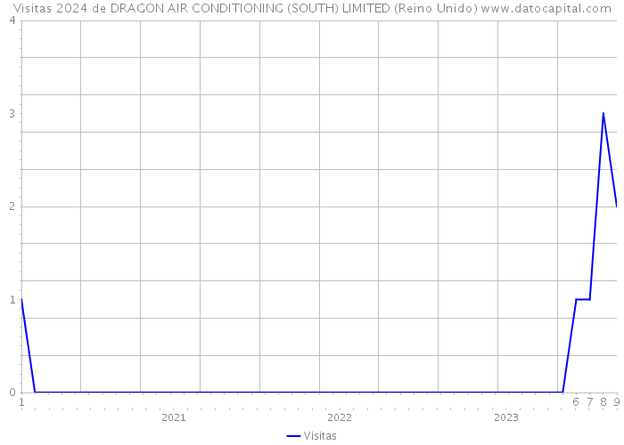 Visitas 2024 de DRAGON AIR CONDITIONING (SOUTH) LIMITED (Reino Unido) 