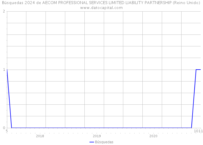 Búsquedas 2024 de AECOM PROFESSIONAL SERVICES LIMITED LIABILITY PARTNERSHIP (Reino Unido) 