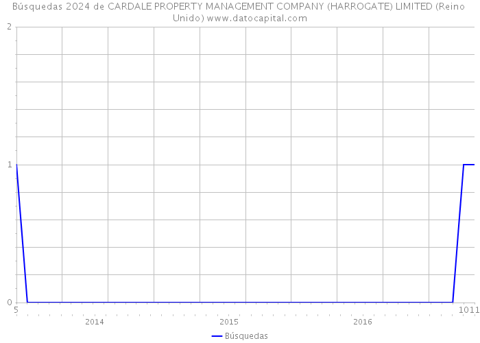 Búsquedas 2024 de CARDALE PROPERTY MANAGEMENT COMPANY (HARROGATE) LIMITED (Reino Unido) 