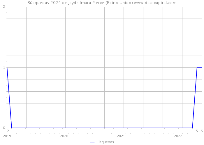 Búsquedas 2024 de Jayde Imara Pierce (Reino Unido) 