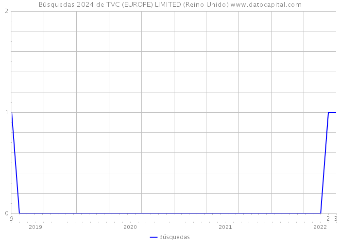 Búsquedas 2024 de TVC (EUROPE) LIMITED (Reino Unido) 