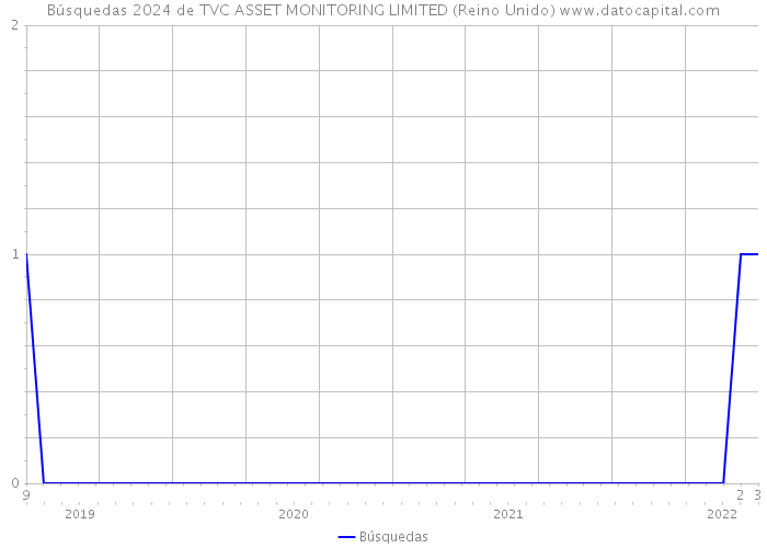 Búsquedas 2024 de TVC ASSET MONITORING LIMITED (Reino Unido) 