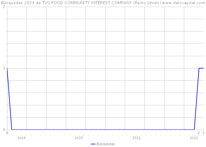 Búsquedas 2024 de TVC FOOD COMMUNITY INTEREST COMPANY (Reino Unido) 