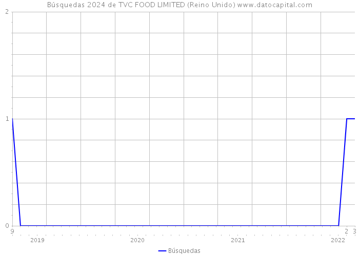 Búsquedas 2024 de TVC FOOD LIMITED (Reino Unido) 