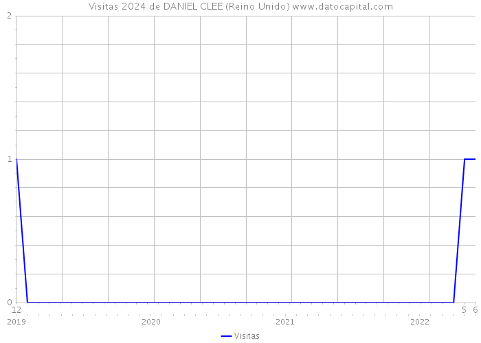 Visitas 2024 de DANIEL CLEE (Reino Unido) 