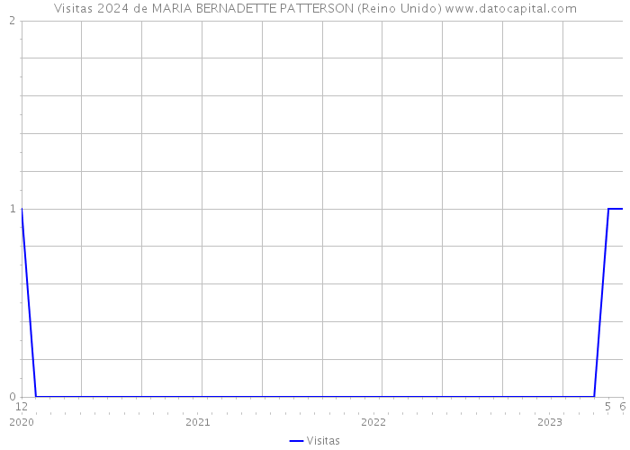Visitas 2024 de MARIA BERNADETTE PATTERSON (Reino Unido) 