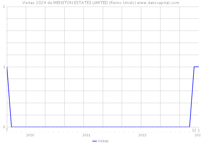 Visitas 2024 de MENSTON ESTATES LIMITED (Reino Unido) 