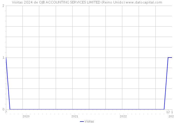 Visitas 2024 de OJB ACCOUNTING SERVICES LIMITED (Reino Unido) 