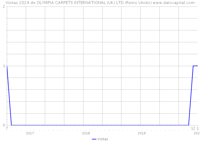 Visitas 2024 de OLYMPIA CARPETS INTERNATIONAL (UK) LTD (Reino Unido) 