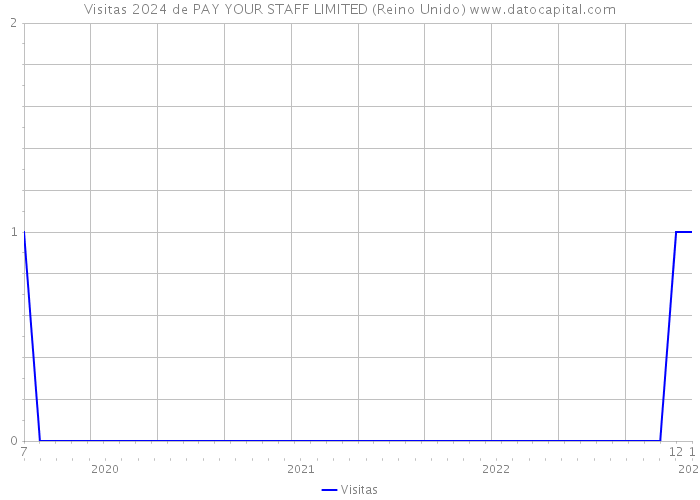 Visitas 2024 de PAY YOUR STAFF LIMITED (Reino Unido) 