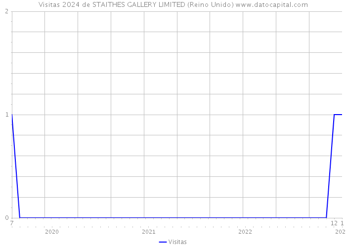 Visitas 2024 de STAITHES GALLERY LIMITED (Reino Unido) 