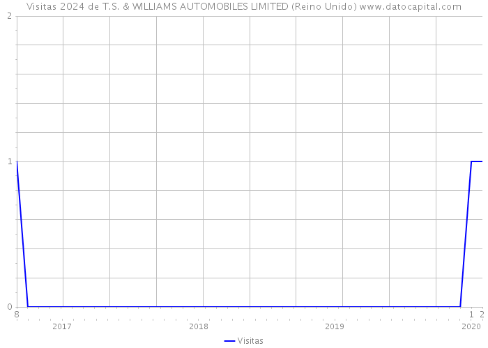 Visitas 2024 de T.S. & WILLIAMS AUTOMOBILES LIMITED (Reino Unido) 