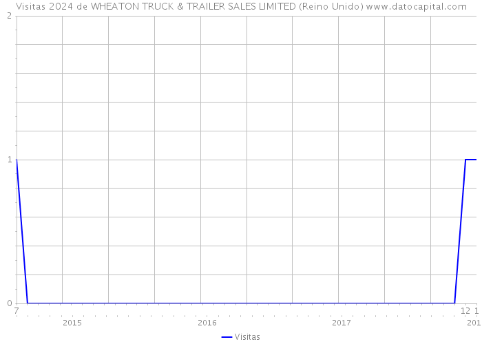 Visitas 2024 de WHEATON TRUCK & TRAILER SALES LIMITED (Reino Unido) 